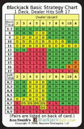 Blackjack Basic Strategy Chart: 1 Deck, Dealer Hits Soft 17