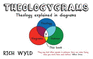 Theologygrams: Theology Explained in Diagrams